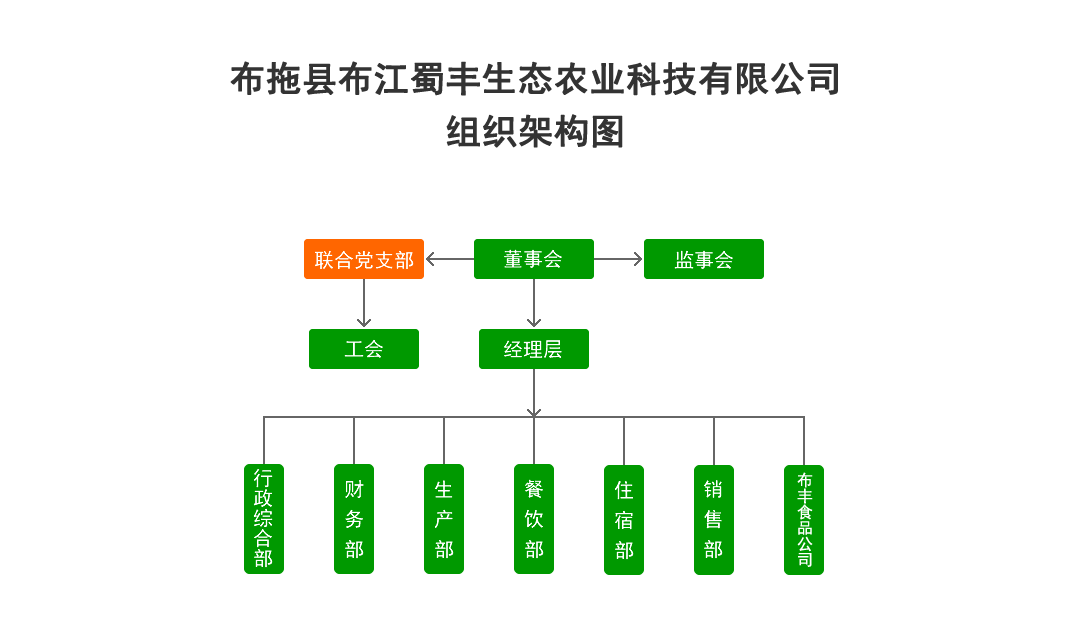 組織架構(gòu)